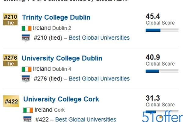 UK 爱尔兰大学排名,阿尔斯特大学世界排名