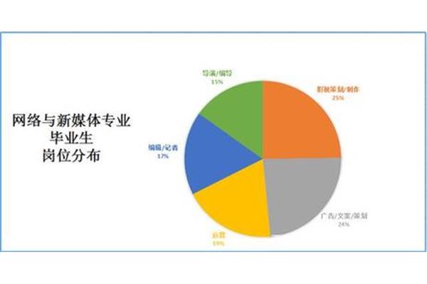 女生学网络和新媒体好找工作吗?传媒专业什么专业最受欢迎?