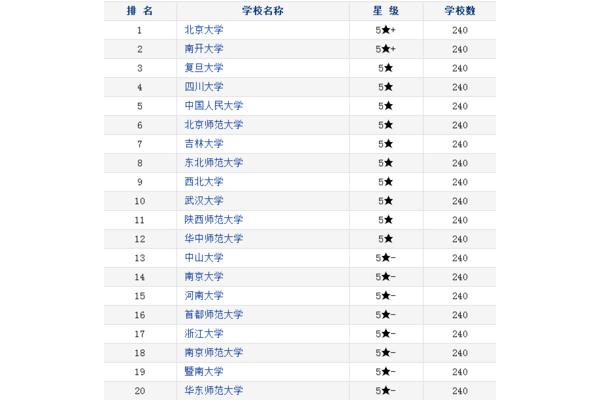 中国大学历史学排名、世界大学历史学排名