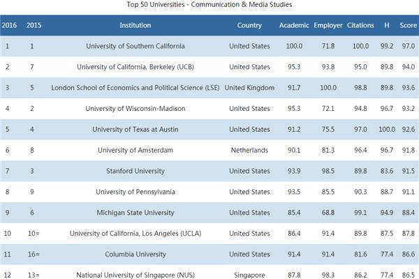新闻传播学排名、武汉大学传播学排名
