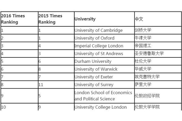 英国泰晤士报世界大学排名,牛津大学世界排名第几?