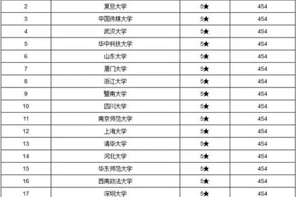 世界新闻学专业大学排名,广东新闻学专业大学排名