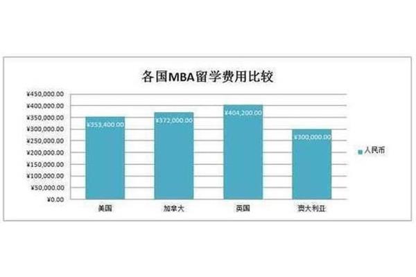 出国留学的费用