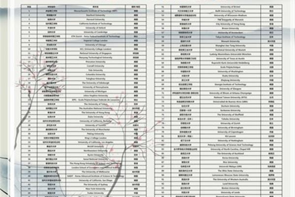 物理专业世界100强大学排名,位列全国百强高校