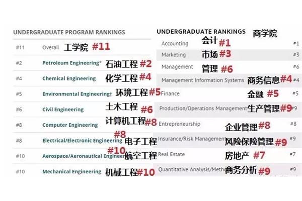 武汉大学工科专业排名、香港大学工科专业排名