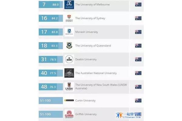 澳洲留学热门专业及澳洲留学八大优势详解