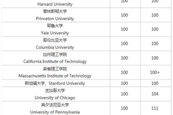 雅思7相当于托福多少分,雅思5.5相当于托福多少分