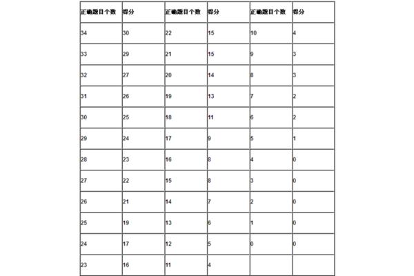 改革后托福听力评分标准,托福评分标准及评分对照表