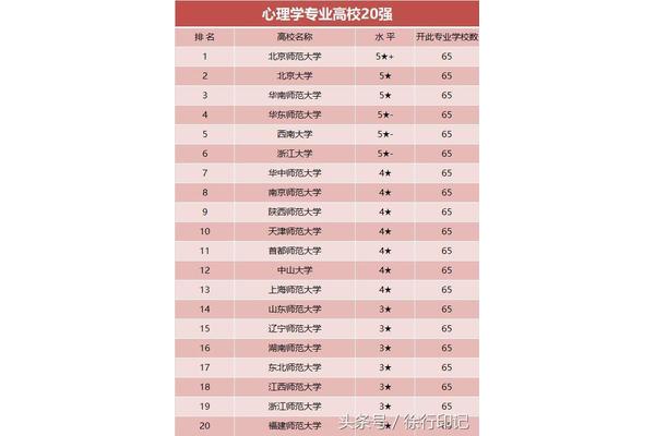 中山大学心理学排名、香港理工大学心理学排名