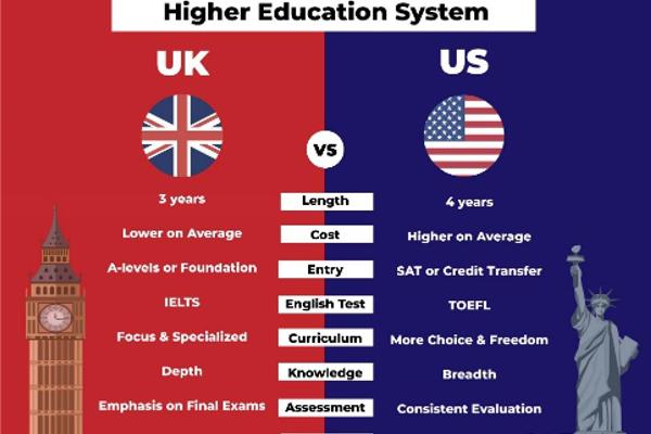 英国还是美国留学