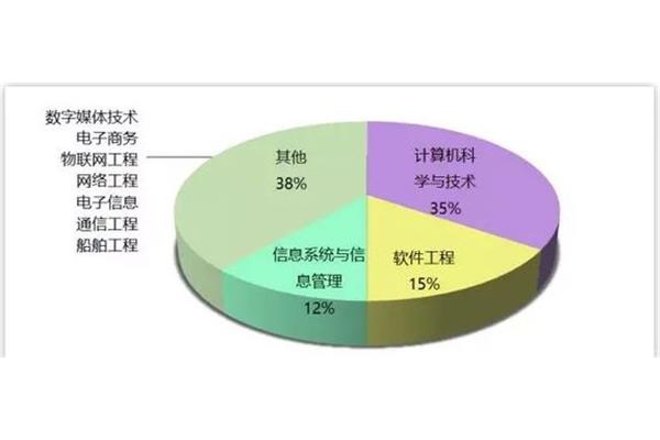 研究软件工程的就业方向两门软件工程课程毕业后好找工作吗?