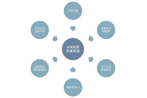 富士康scm是什么,SCM系统是什么?