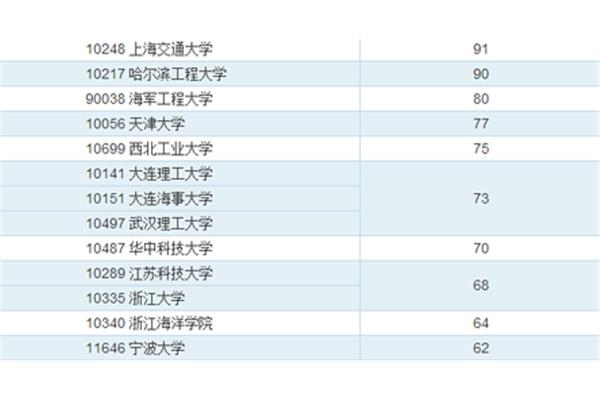 中国海洋大学的专业排名,哪所大学的船舶工程系最好?