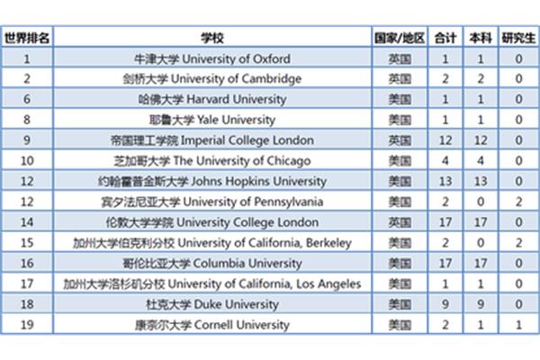 伦敦大学世界排名