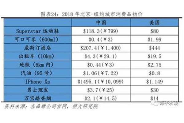 需要换算两国的价格吗?美国的物价水平如何?