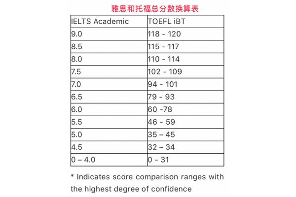 托福和雅思转换成绩,新东方托福班价格表