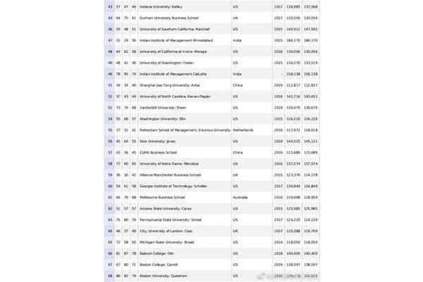 Mba大学排名中国,国内mba排名及费用