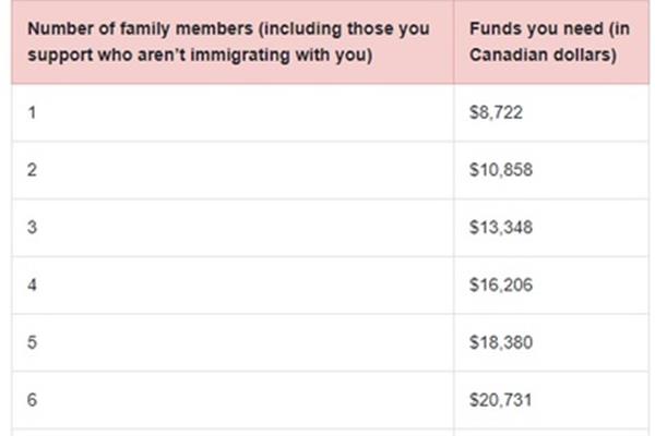 最新加拿大移民条件,全家移民加拿大需要什么条件?