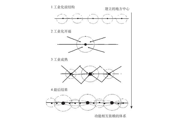 地区增长极理论,秘鲁的增长极理论