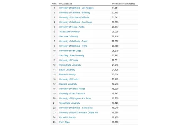 南加州大学世界排名,ubc大学世界排名