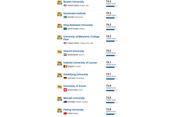 美国波士顿大学世界排名,普林斯顿大学世界排名