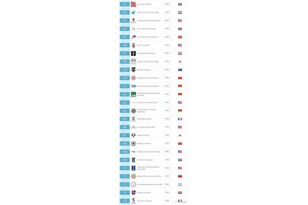 Qs 世界前100的大学排名,英国排名前100的大学