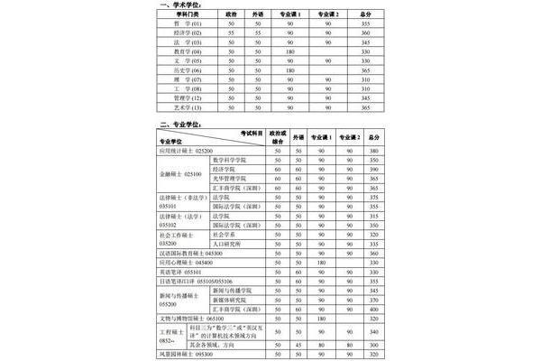 历史考研满分多少啊,清华考研满分多少啊