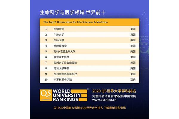 QS世界大学法学学科排名、QS世界大学学科排名公布