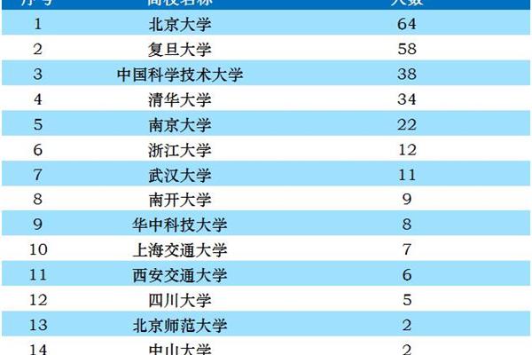 985大学排名榜,世界前100名大学