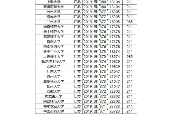 211和985录取分数线,上211大学需要多少分?