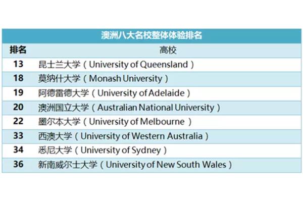 澳大利亚大学排行榜,中国最受认可的澳大利亚大学