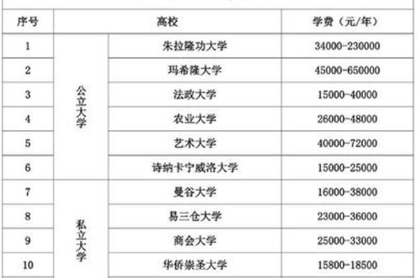 出国留学一年需要多少钱?去泰国读本科一年需要多少钱?