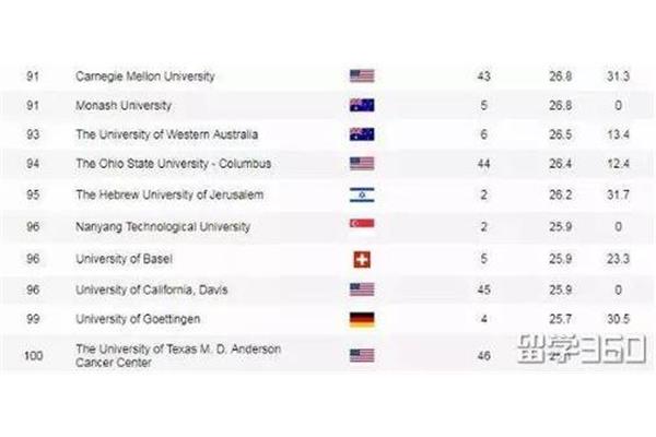 计算机科学在英国读研究生去哪所大学,北京沙宣美发学校?