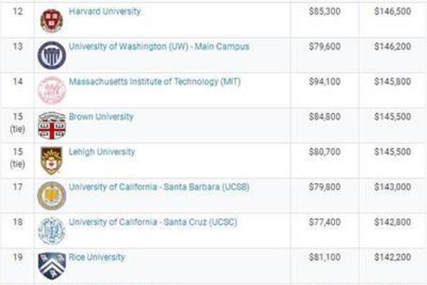 美国哪所大学是usc,美国哪所大学简称wustl?