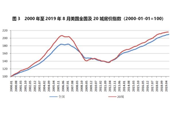 谁有美国房价走势图?, 2024 美国房价走势图