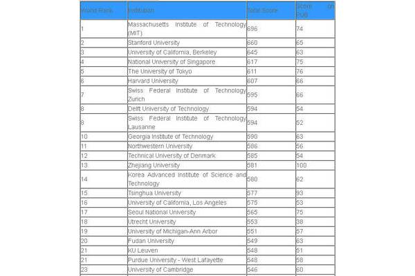 排名全国大学化工大学化学专业排名