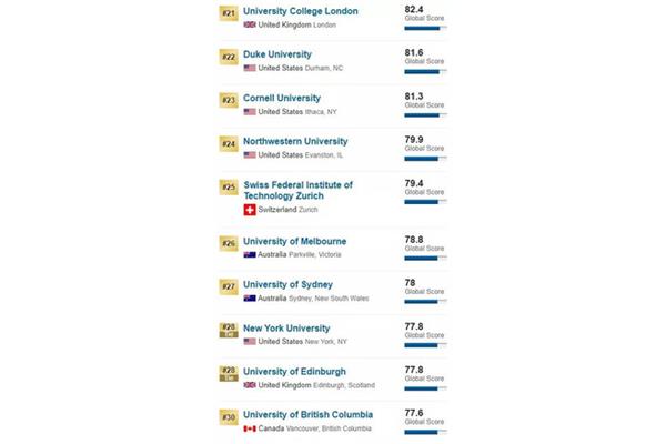 世界大学排行榜英国前100所大学