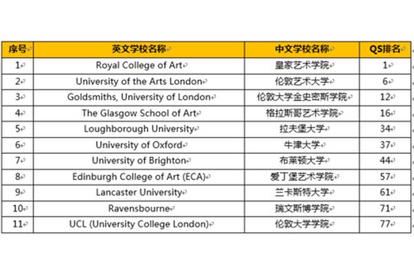 位列世界十大艺术类大学,并被创意艺术大学qs排名