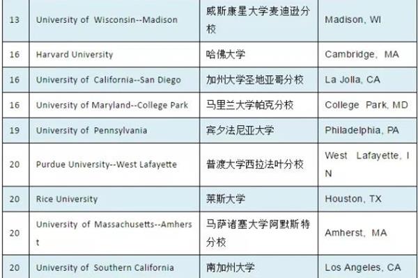 美国计算机学专业研究生申请条件