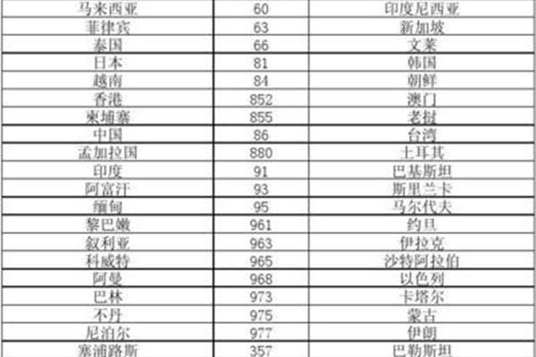 日本和韩国的国家代码是什么?82从哪个国家开始?