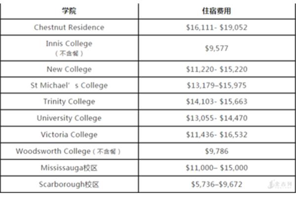 多伦多大学一年的费用