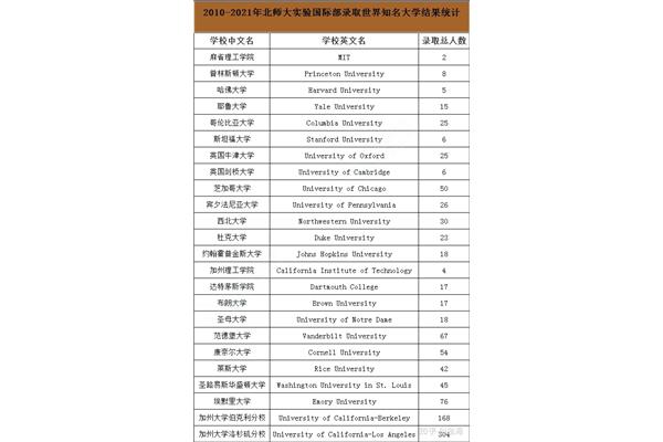 高考多少分可以出国留学,世界前100的大学?