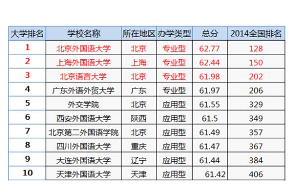 外语类大学排名