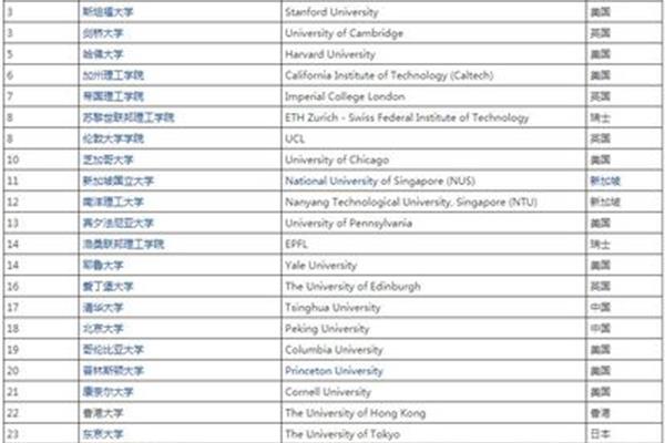 中国排名前100的大学和英国排名世界前100的大学