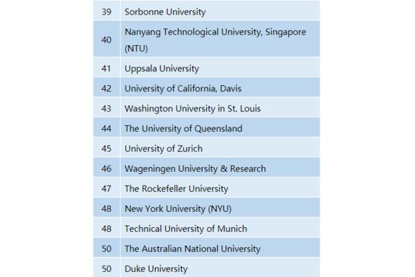 Global 生物专业大学排名,生命科学大学排名