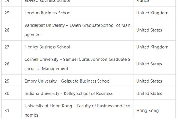 世界前100所商学院名单,世界前十所商学院