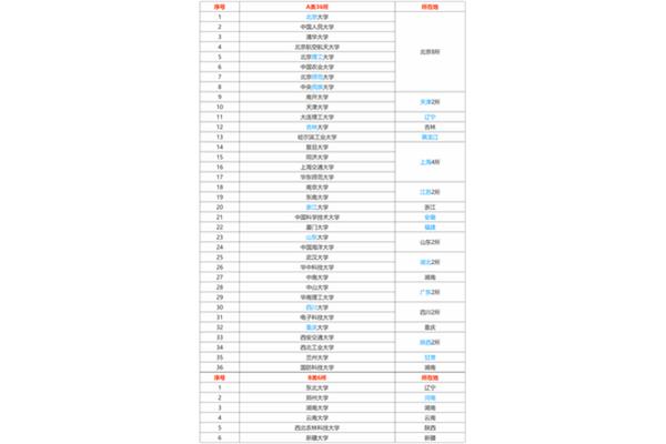 112所大学211大学排名985所大学排名