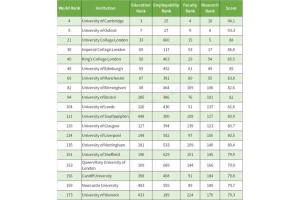 新加坡伯明翰大学世界排名诺丁汉大学世界排名