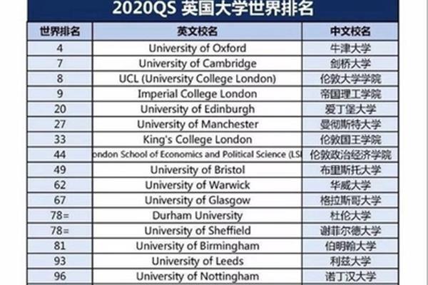 中国最受认可的英国大学,英国留学一年需要多少钱?