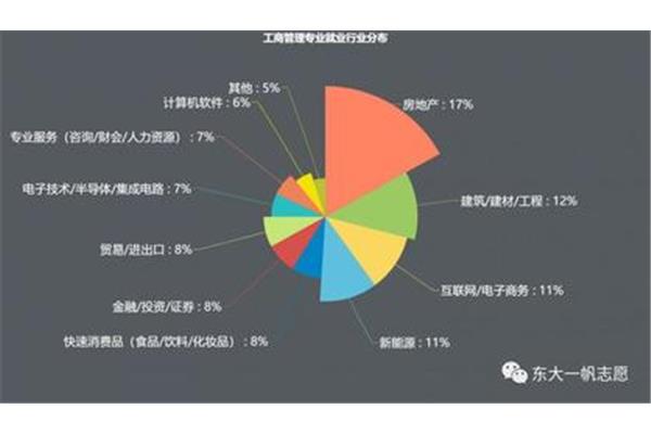 工商管理专业,学习工商管理的就业方向